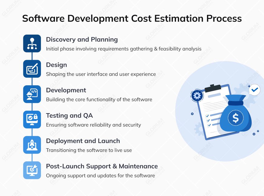 Software Development Cost Estimation Process Software Development Cost Estimation Process