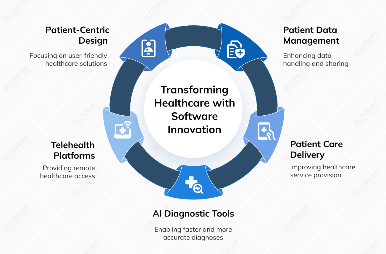 Transforming Healthcare with Software Innovation