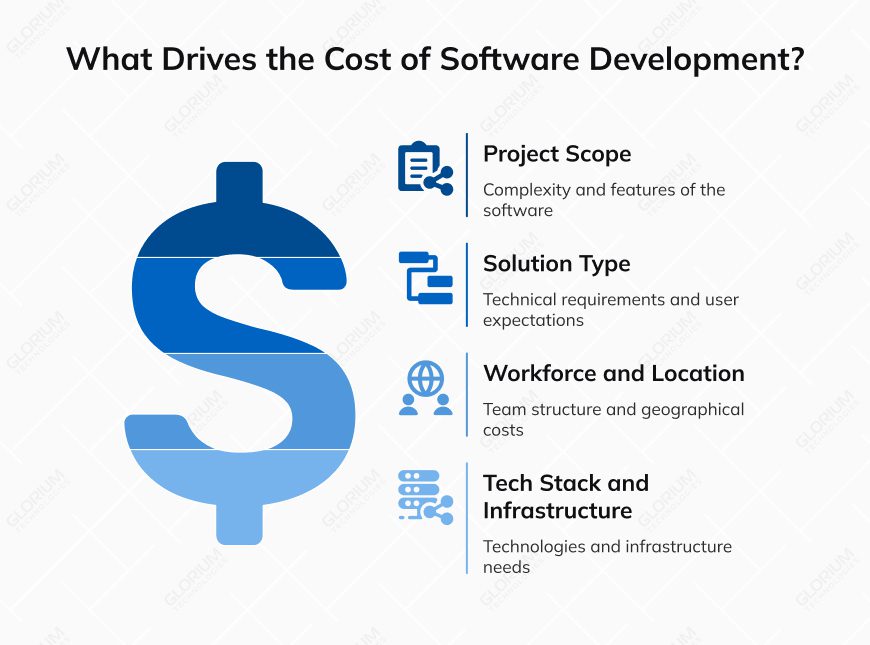 What Drives the Cost of Software Development What Drives the Cost of Software Development
