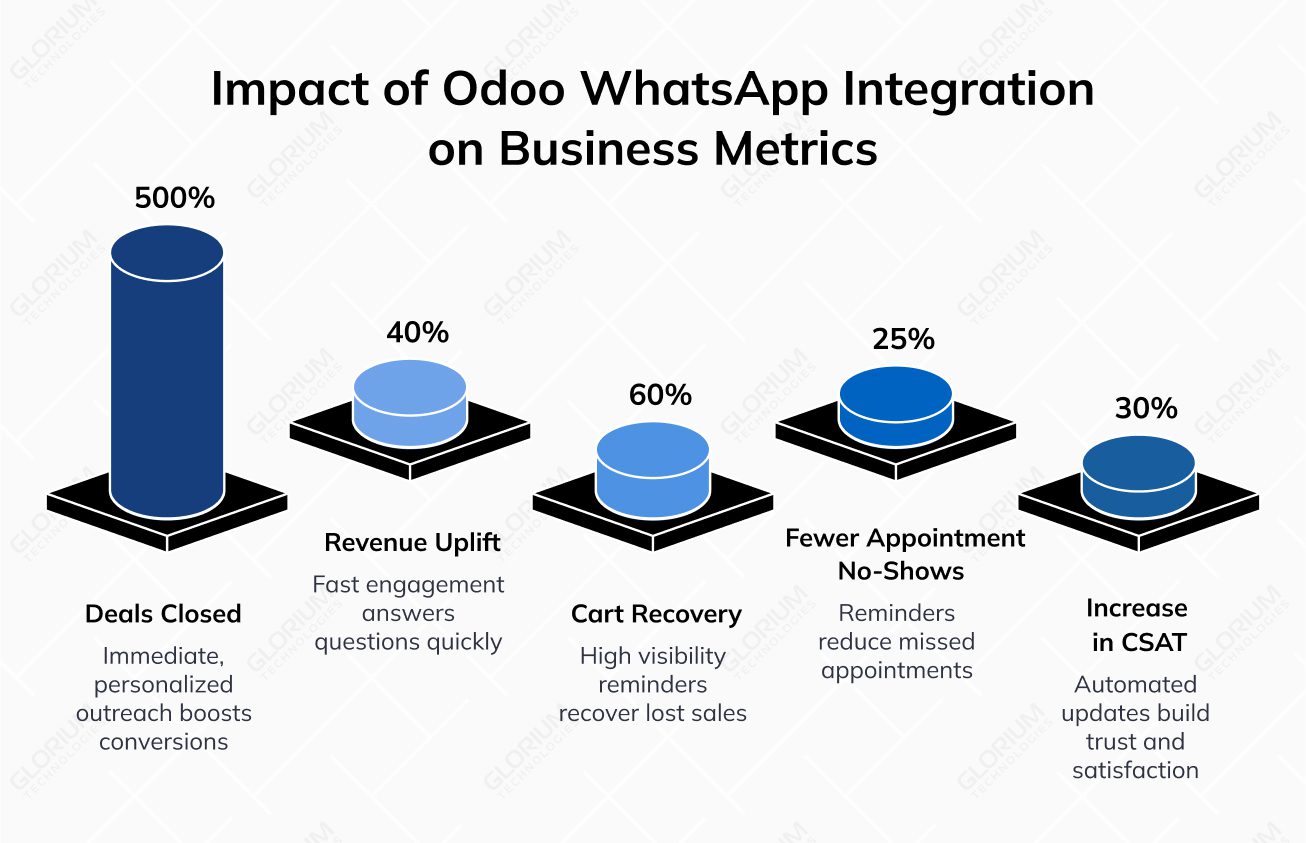 Impact of Odoo WhatsApp Integration on Business Metrics Impact of Odoo WhatsApp Integration on Business Metrics