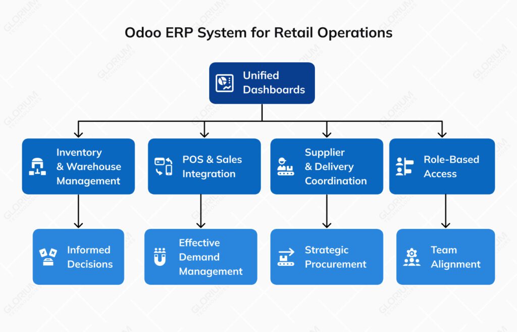 How ERP for Retail Improves Visibility and Growth