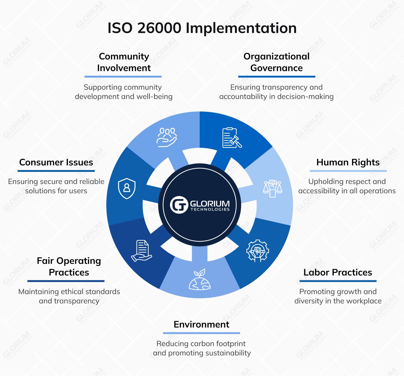 ISO 26000 Implementation