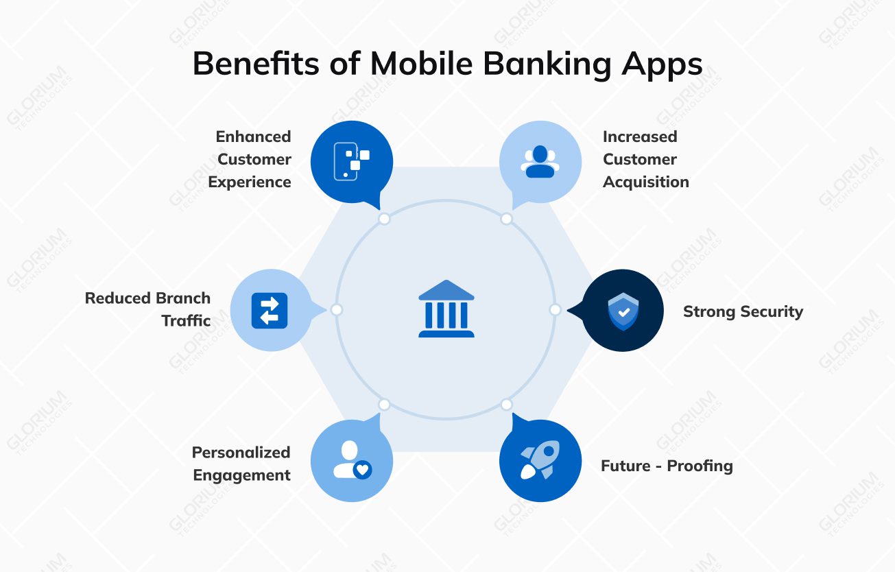 Benefits of Mobile Banking Apps Benefits of Mobile Banking Apps