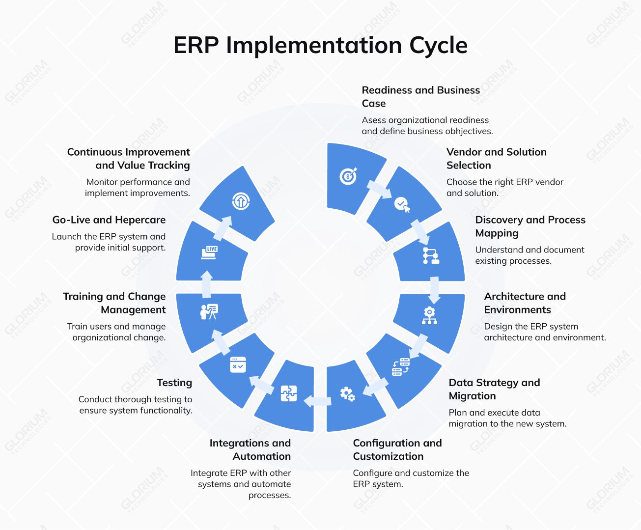 ERP Implementation Cycle