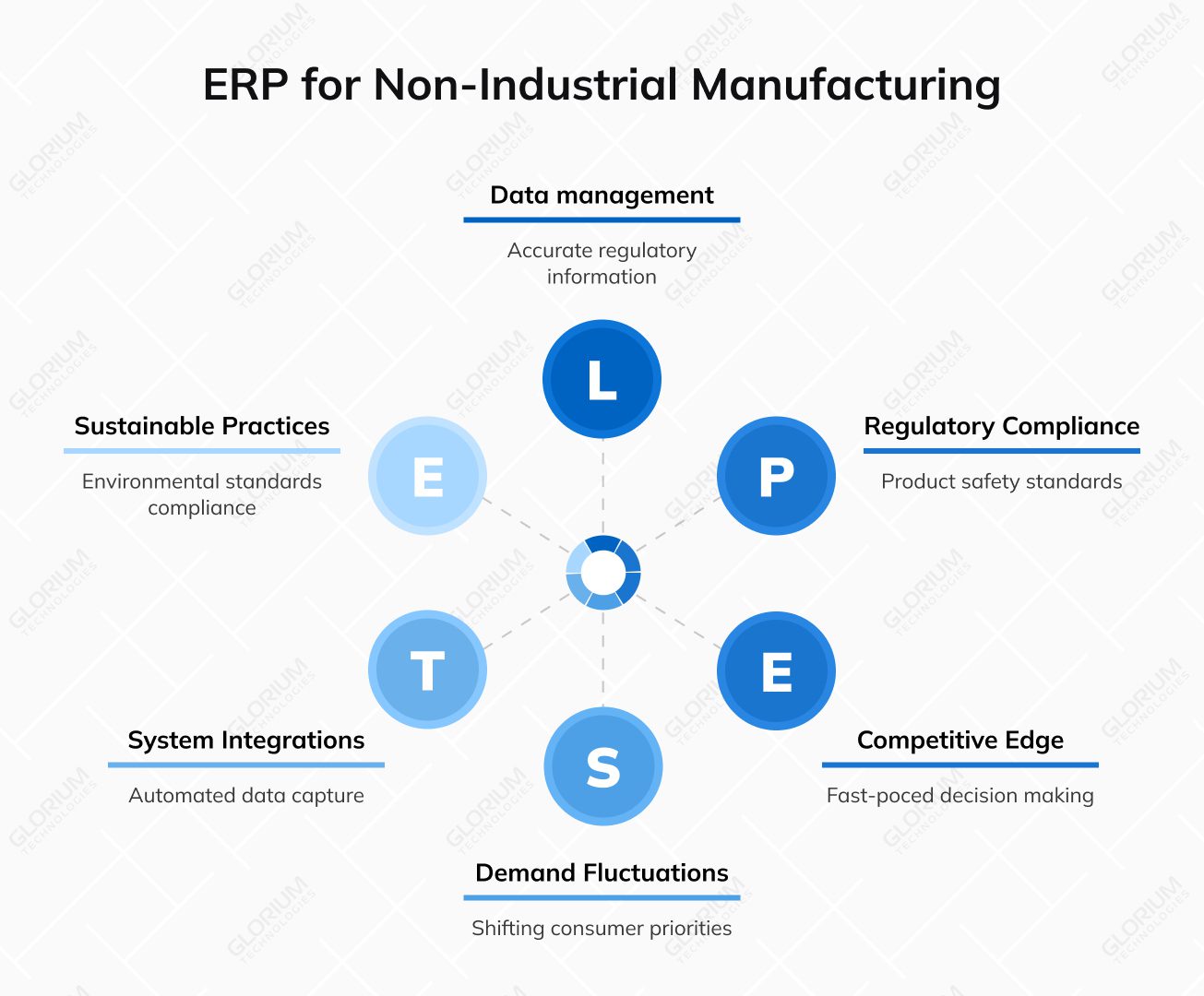 ERP for Non Industrial Manufacturing