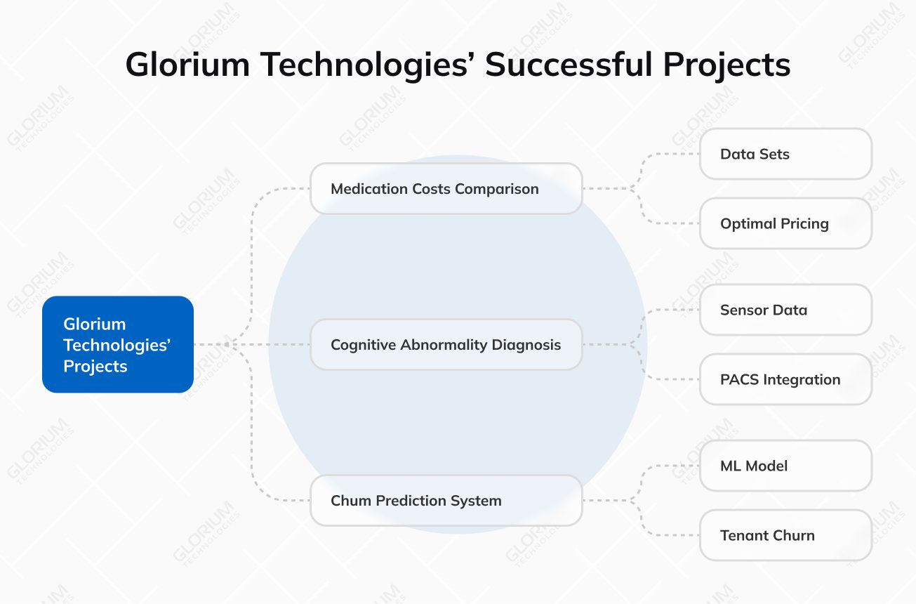 Glorium Technologies’ Successful Projects Glorium Technologies’ Successful Projects