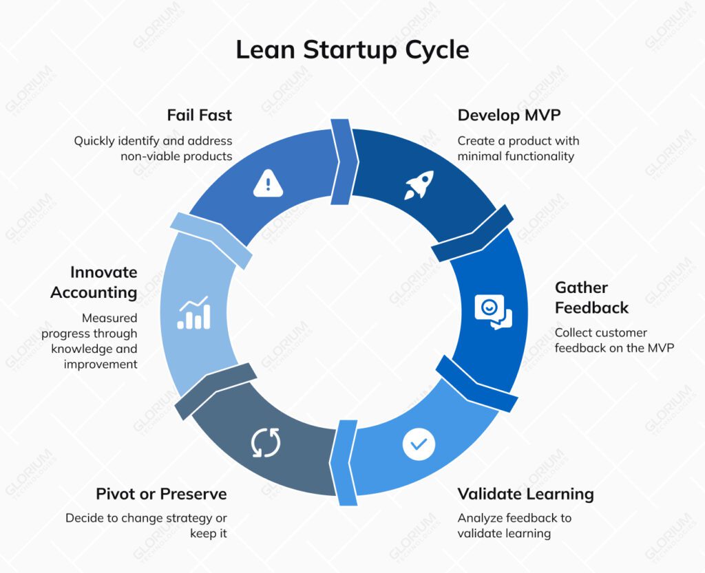 Lean Startup Methodology: A Practical Guide