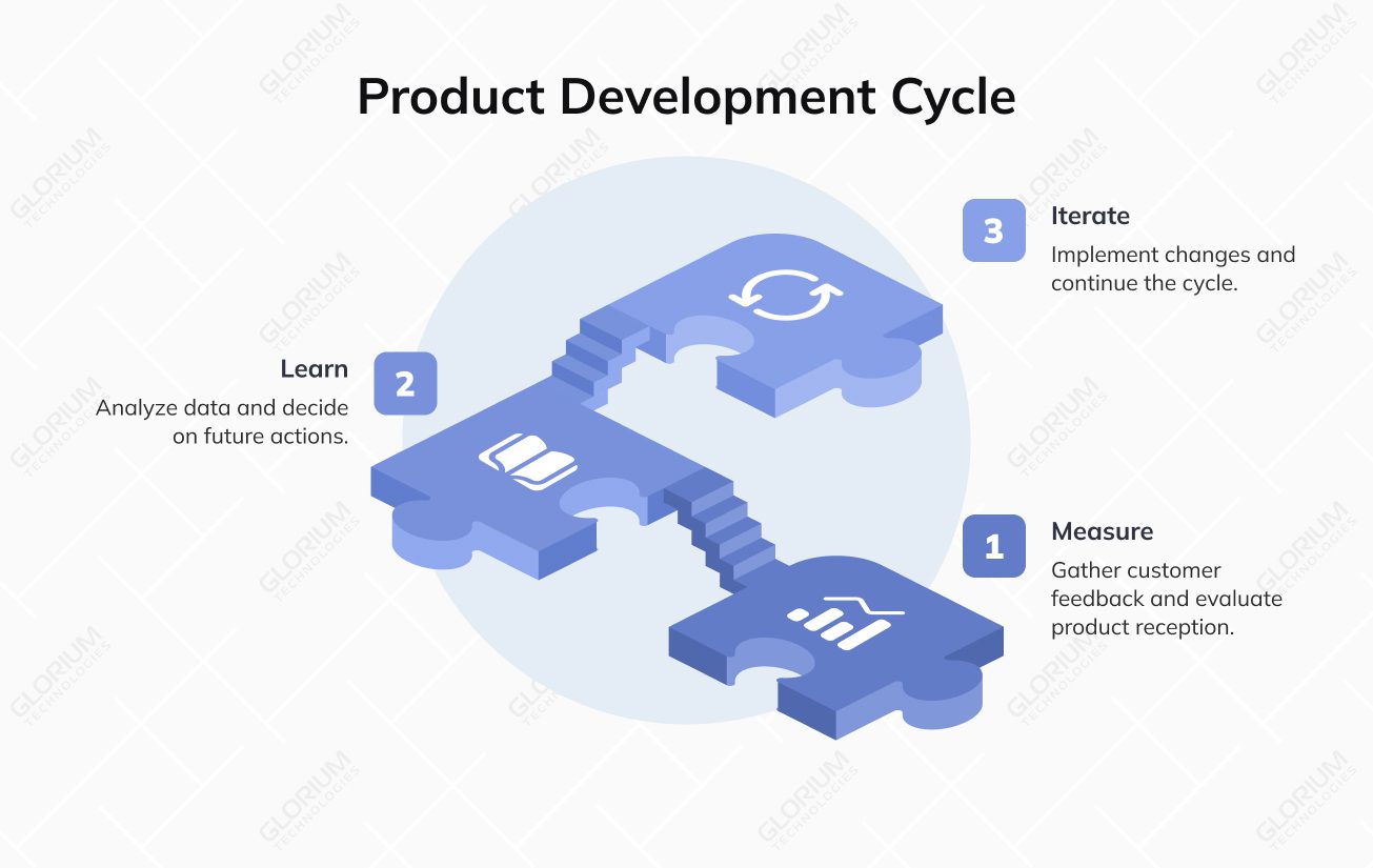 Product Development Cycle Product Development Cycle