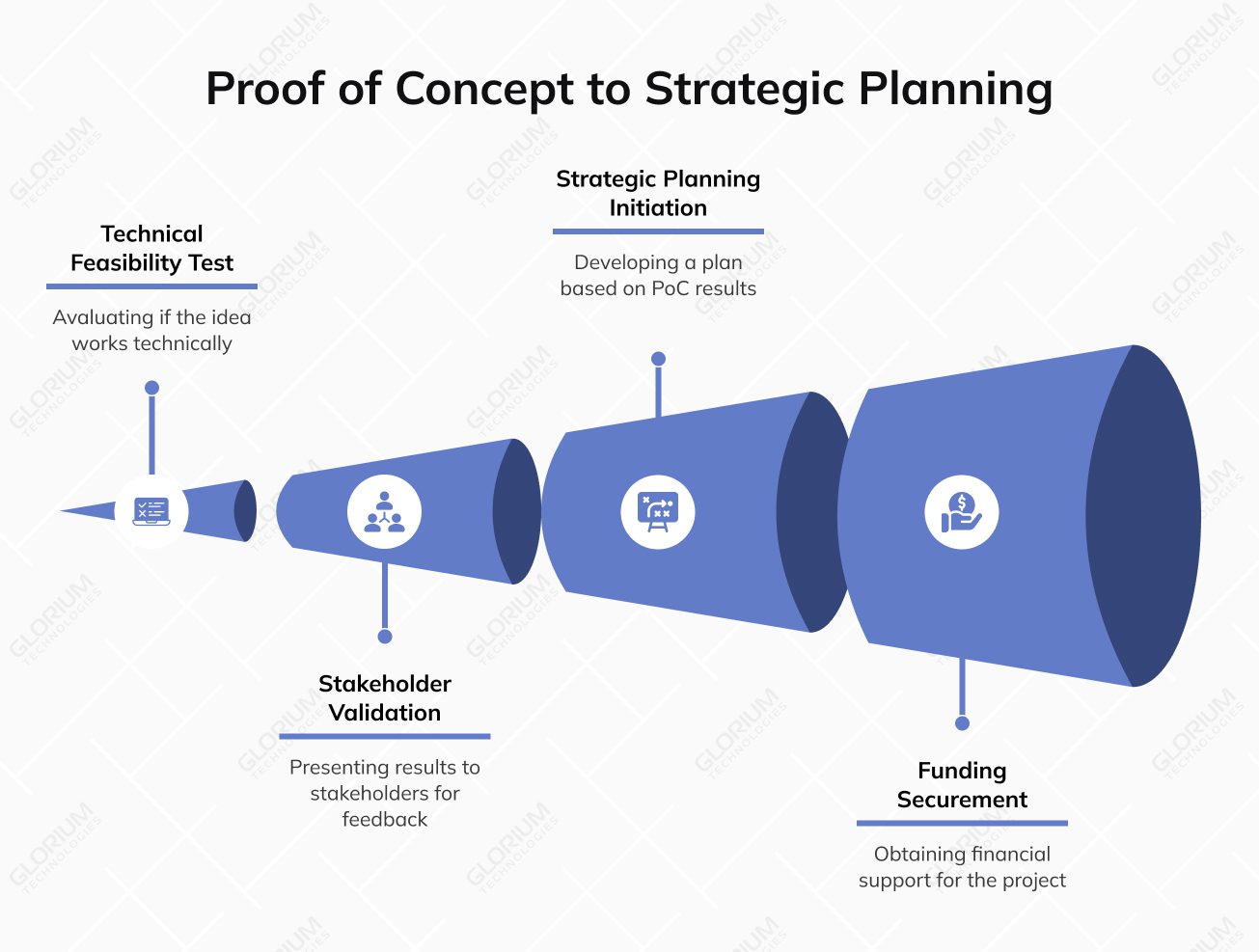 Proof of Concept to Strategic Planning