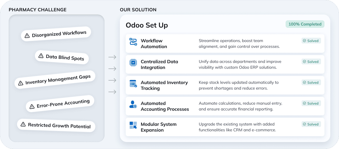 Solve Your Daily Challenges with Odoo Development Services