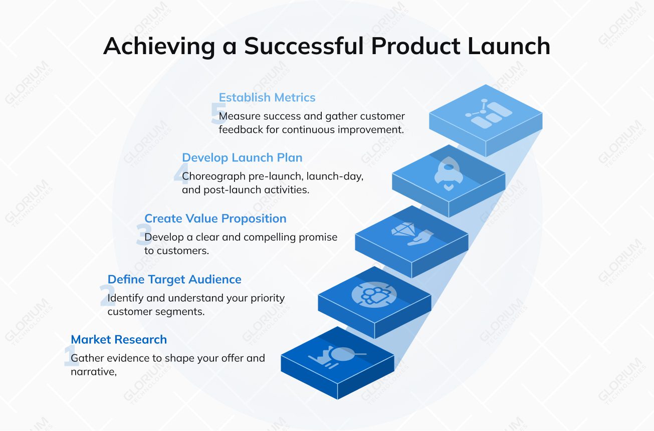 Achieving a Successful Product Launch Achieving a Successful Product Launch