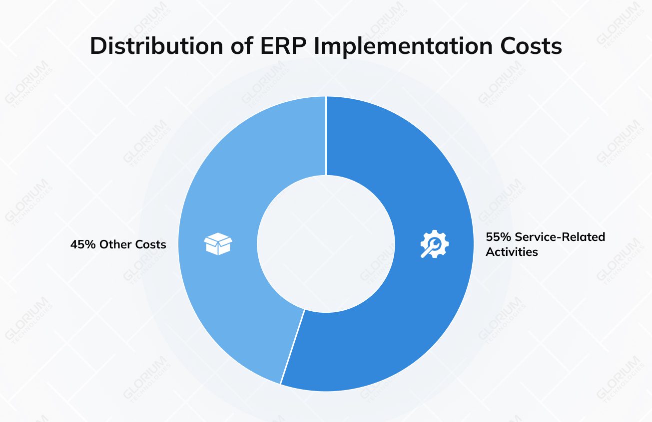 Distribution of ERP Implementation Costs