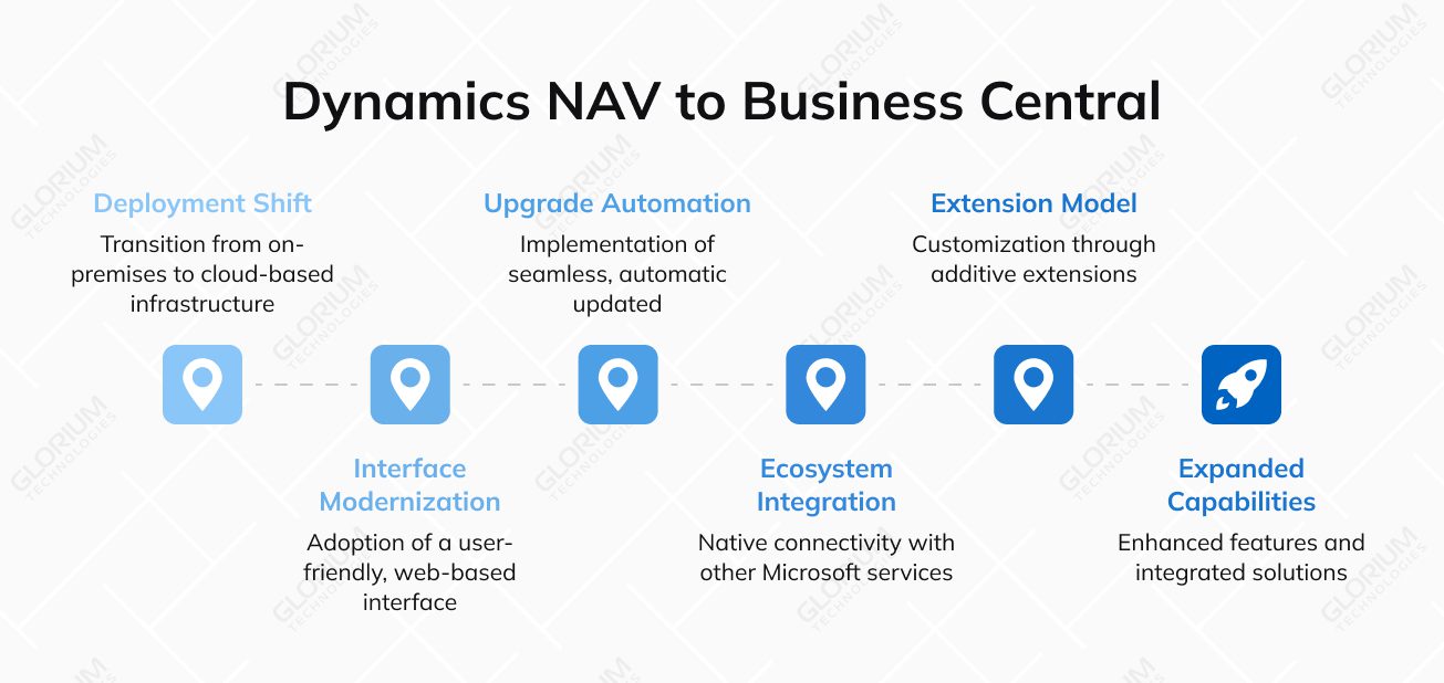 Dynamics NAV to Business Central Dynamics NAV to Business Central