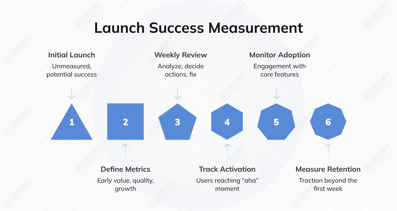 Launch Success Measurement Launch Success Measurement