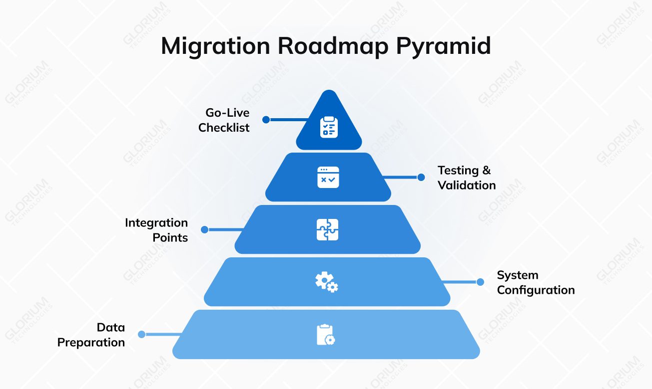 Migration Roadmap Pyramid