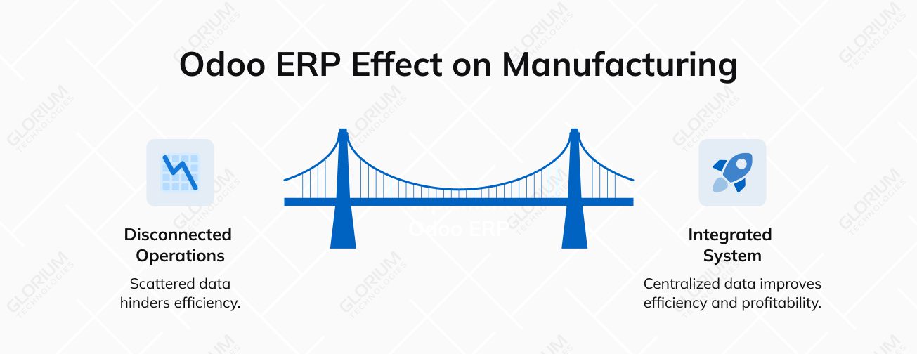 Odoo ERP Effect on Manufacturing