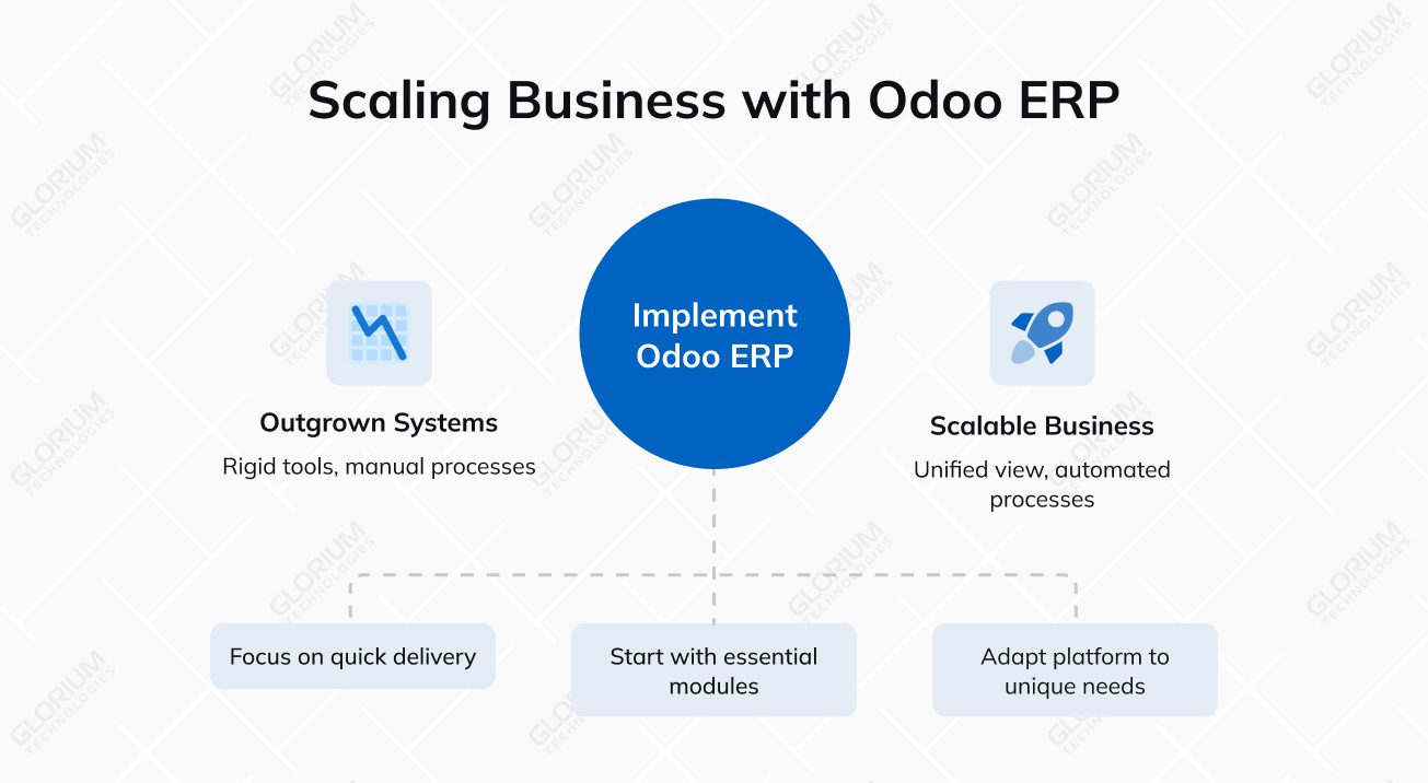 Scaling Business with Odoo ERP
