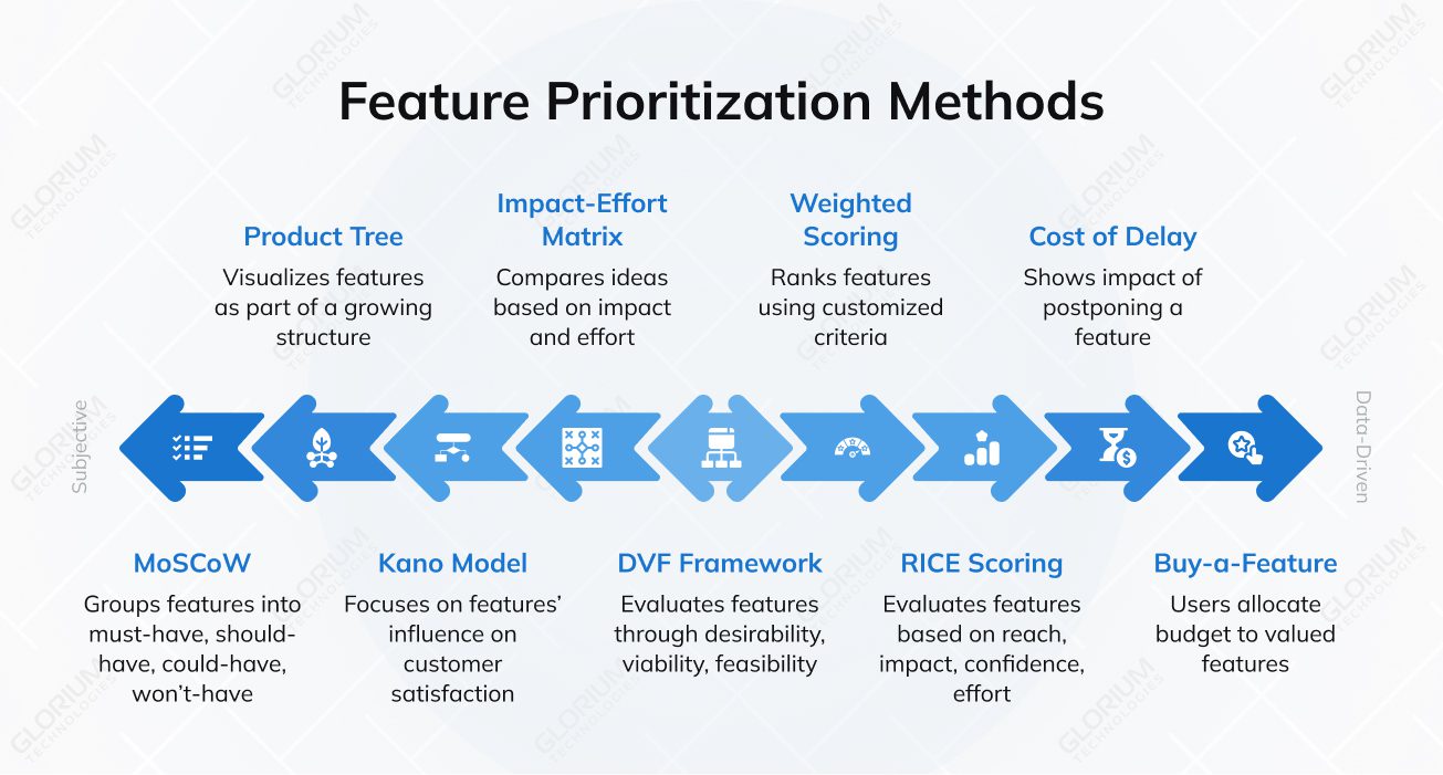 Feature Prioritization Methods Feature Prioritization Methods