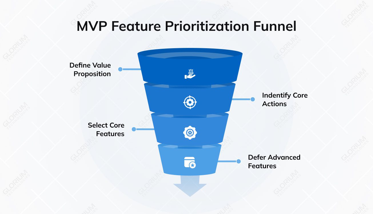 MVP Feature Prioritization Funnel MVP Feature Prioritization Funnel