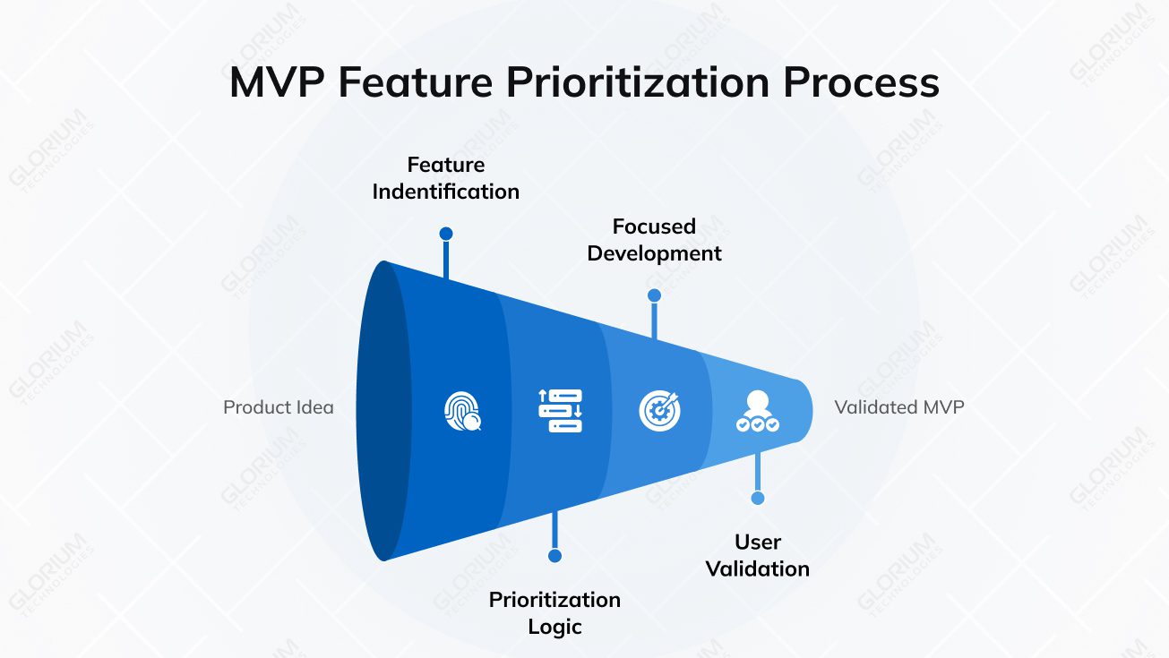 MVP Feature Prioritization Process MVP Feature Prioritization Process