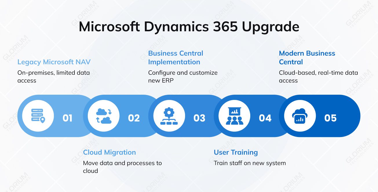 Microsoft Dynamics 365 Upgrade Microsoft Dynamics 365 Upgrade