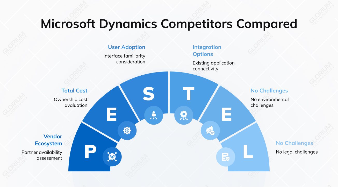 Microsoft Dynamics Competitors Compared