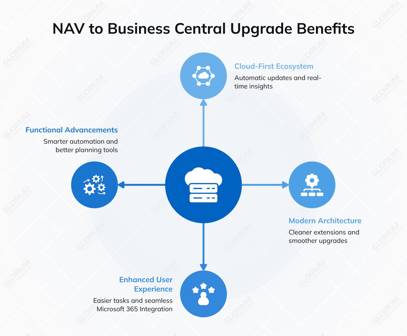 NAV to Business Central Upgrade Benefits NAV to Business Central Upgrade Benefits