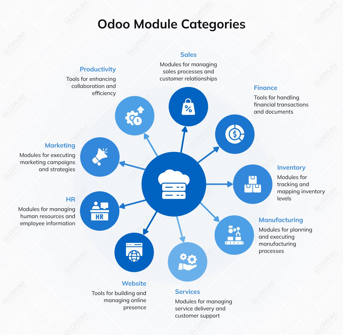 Odoo Module Categories Odoo Module Categories