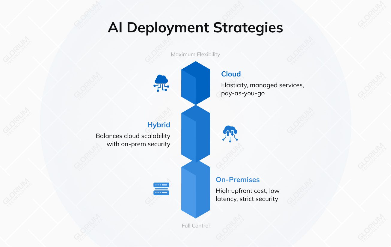 AI Deployment Strategies AI Deployment Strategies