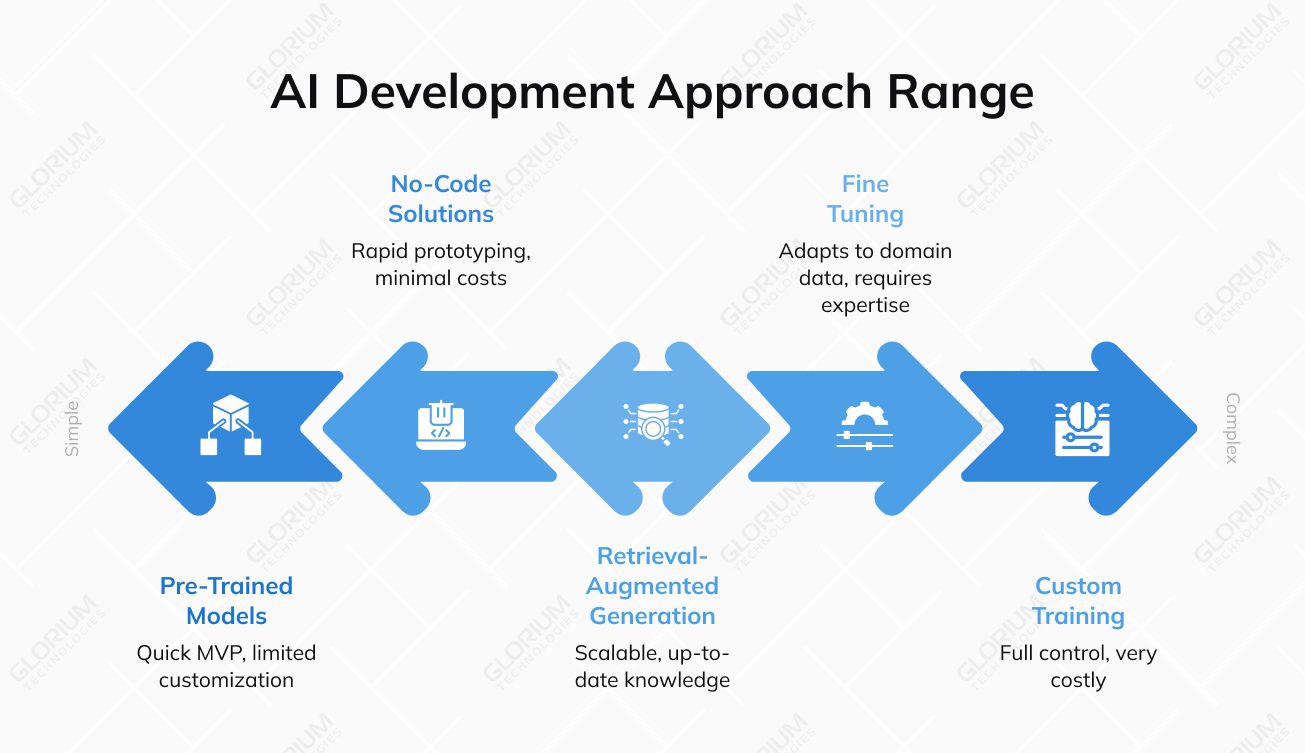 AI Development Approach Range AI Development Approach Range