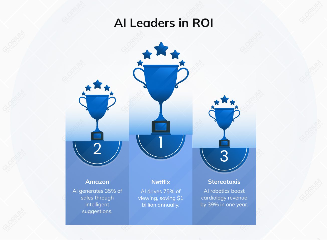 AI Leaders in ROI
