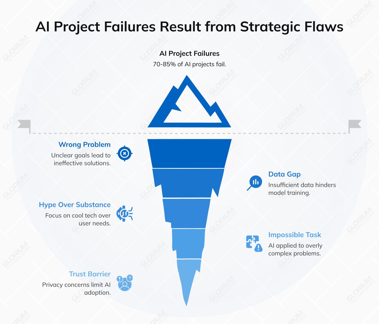 AI Project Failures Result from Strategic Flaws