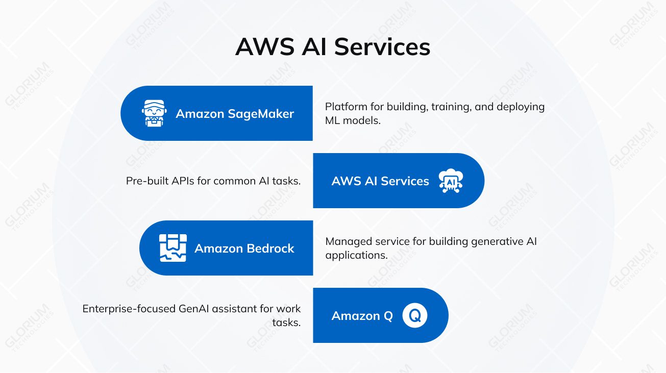 AWS AI Services
