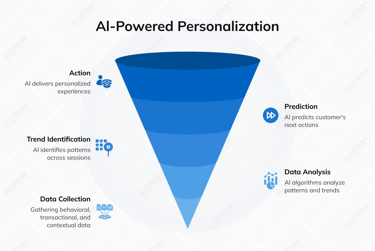 Al Powered Personalization