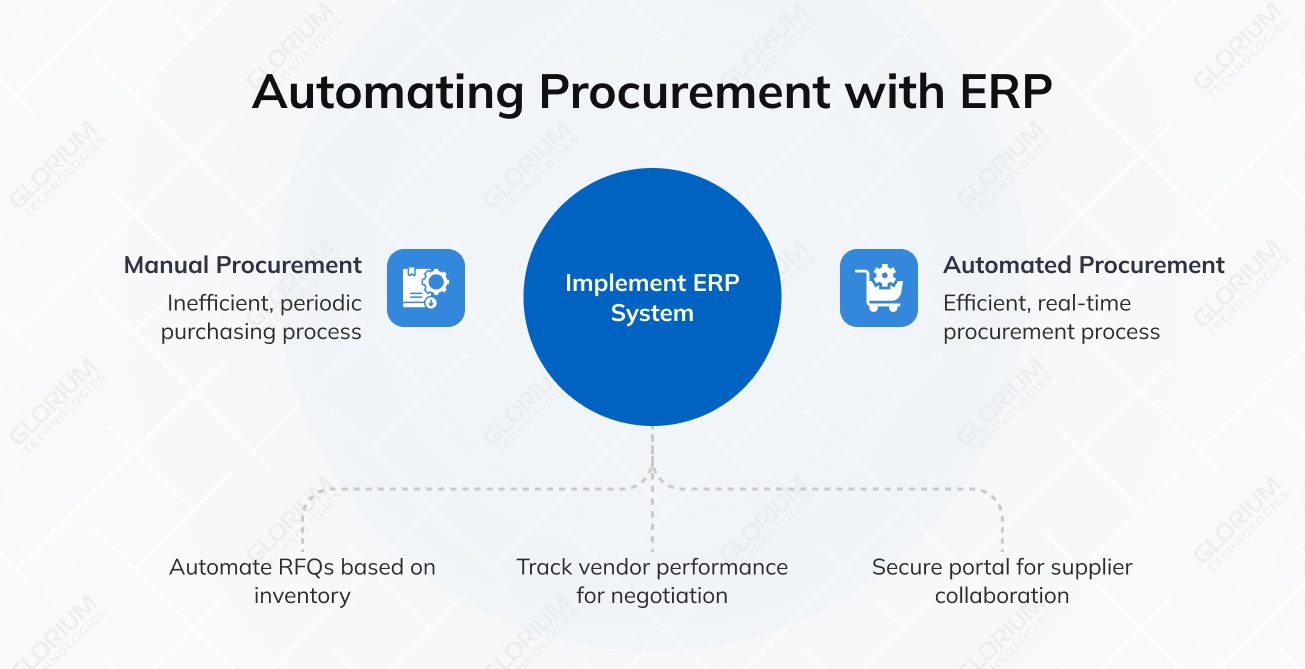 Automating Procurement with ERP