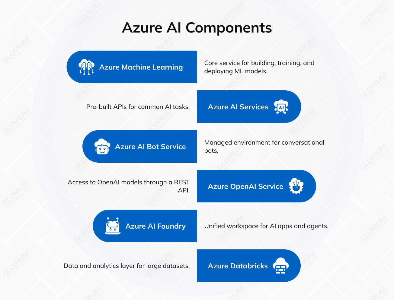 Azure AI Components