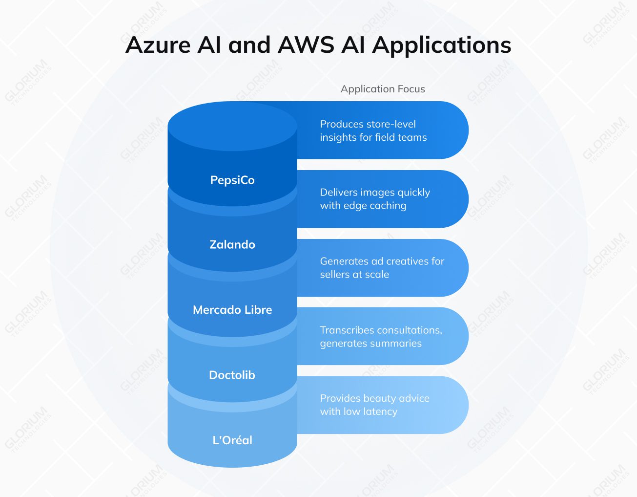 Azure AI and AWS AI Applications