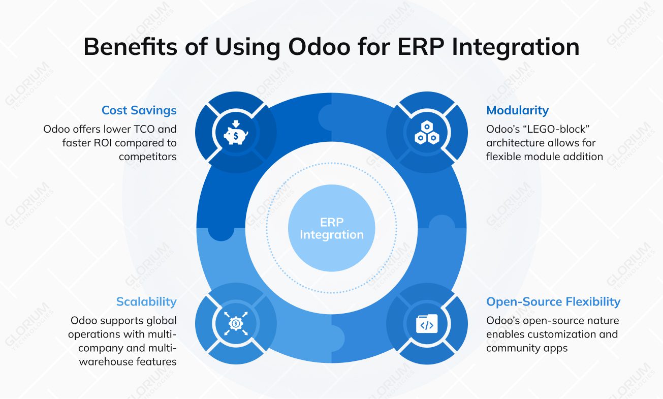 Benefits of using Odoo for ERP Implementation