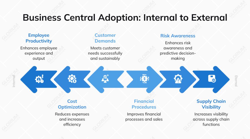 Microsoft Dynamics 365 Business Central Insights for 2026 - Glorium ...