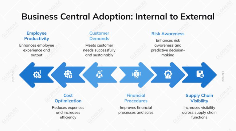 Microsoft Dynamics 365 Business Central Insights for 2026 - Glorium ...
