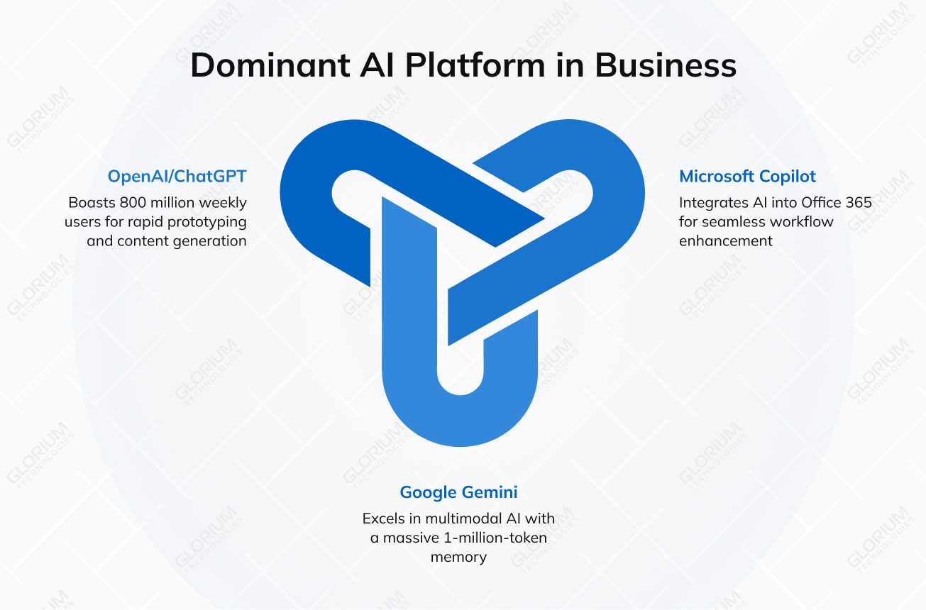 Dominant AI Platform in Business