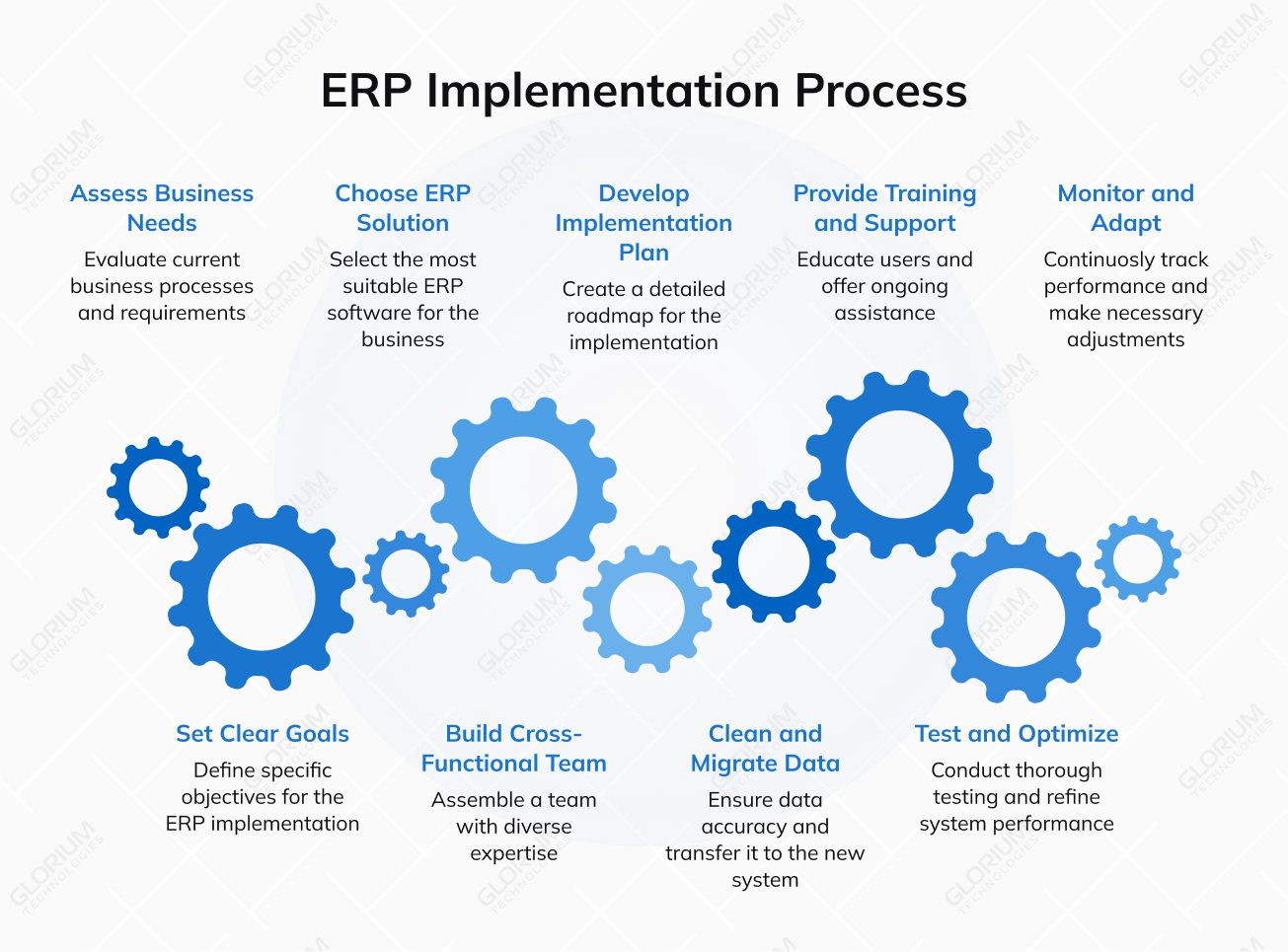 ERP Implementation Process