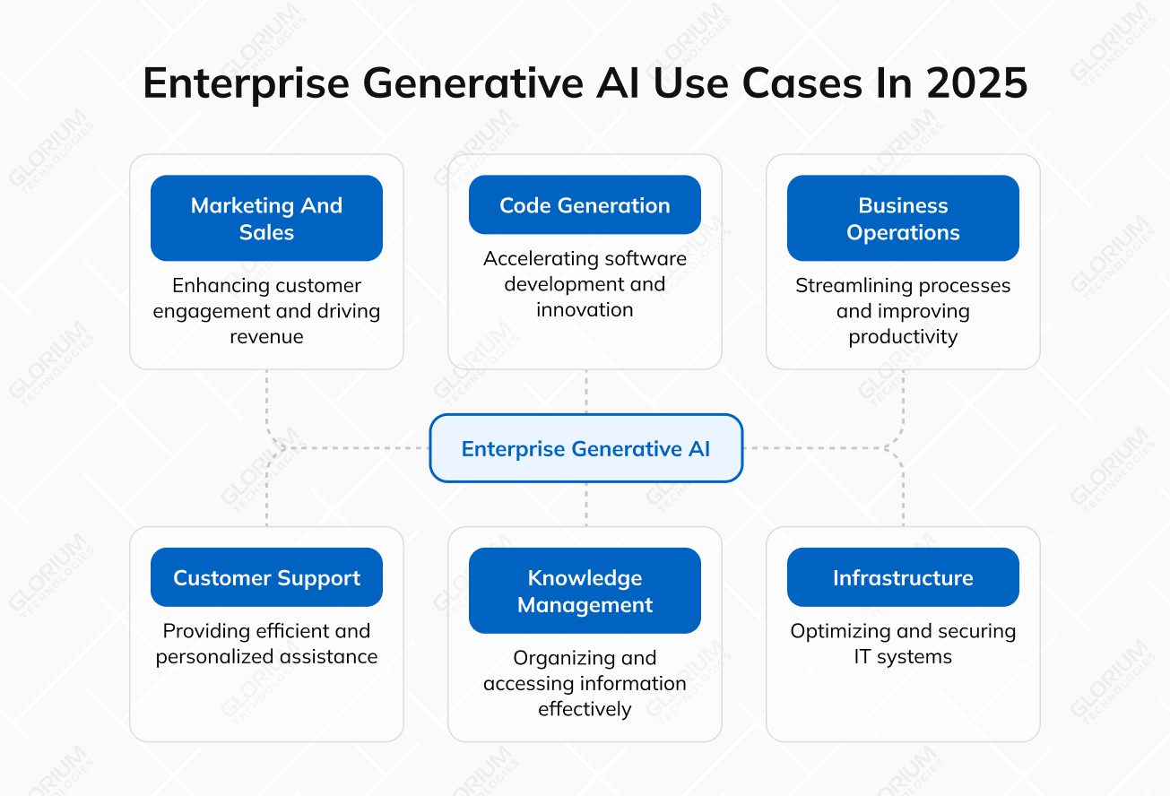 Enterprise Generative AI Use Cases in 2025 Enterprise Generative AI Use Cases in 2025