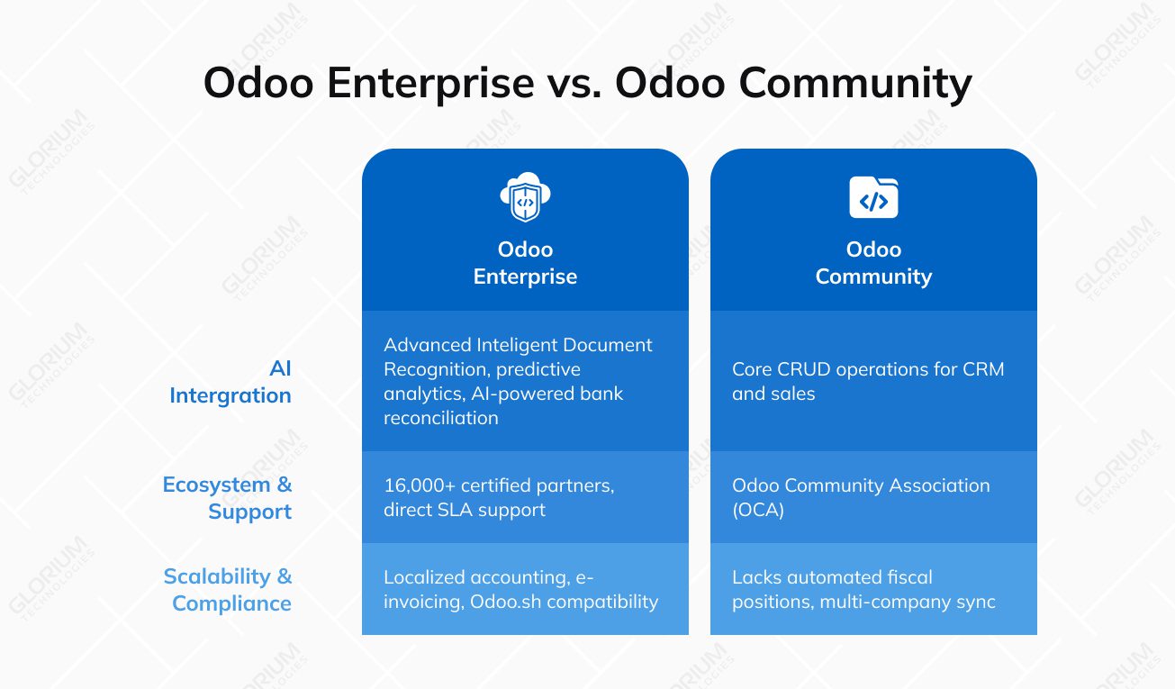 Odoo Enterprise vs. Odoo Community