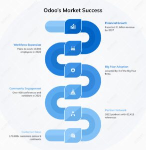 35+ Fresh Odoo Statistics 2026 and 30+ ERP Market Stats