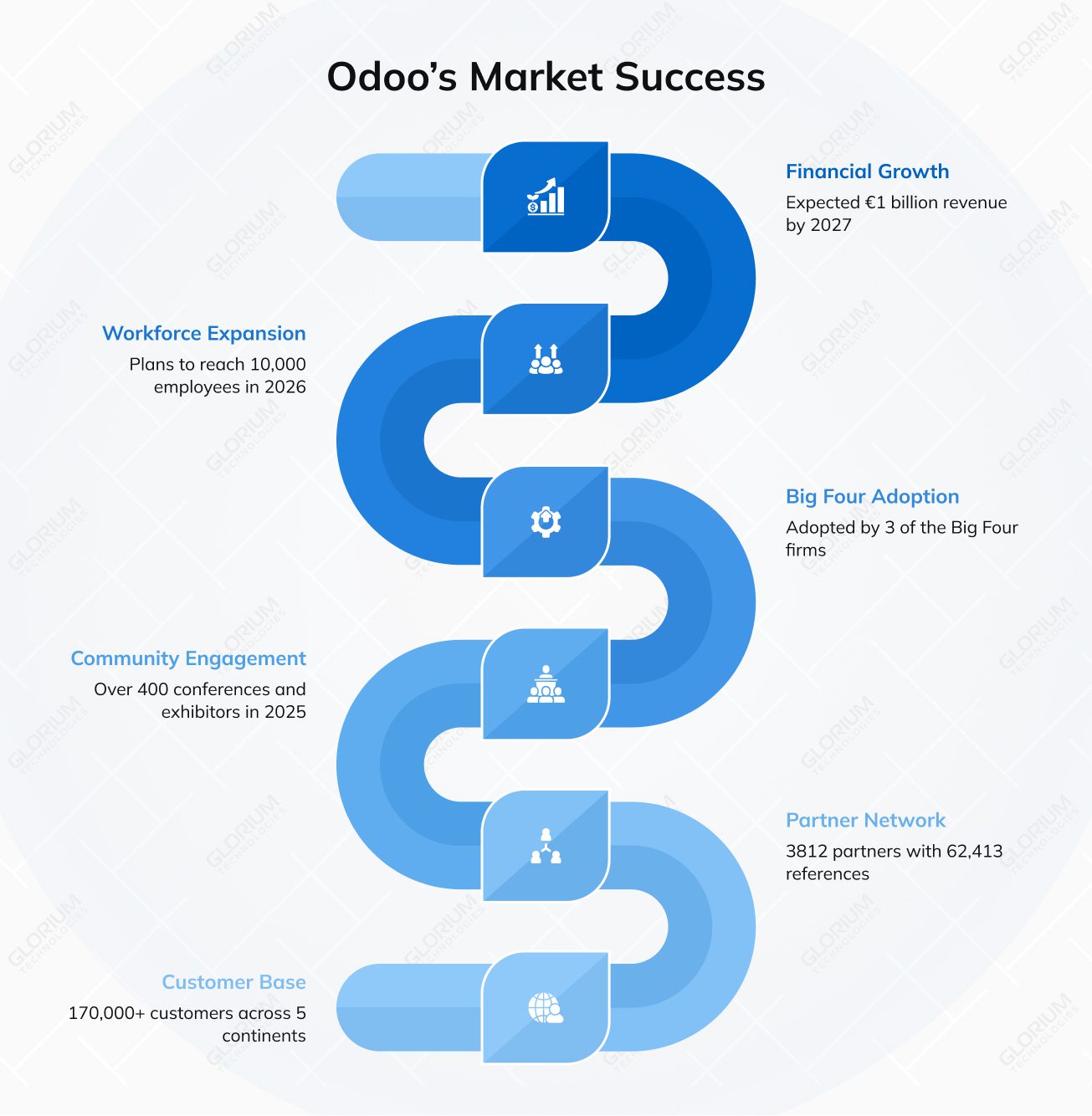 Odoo market share drivers