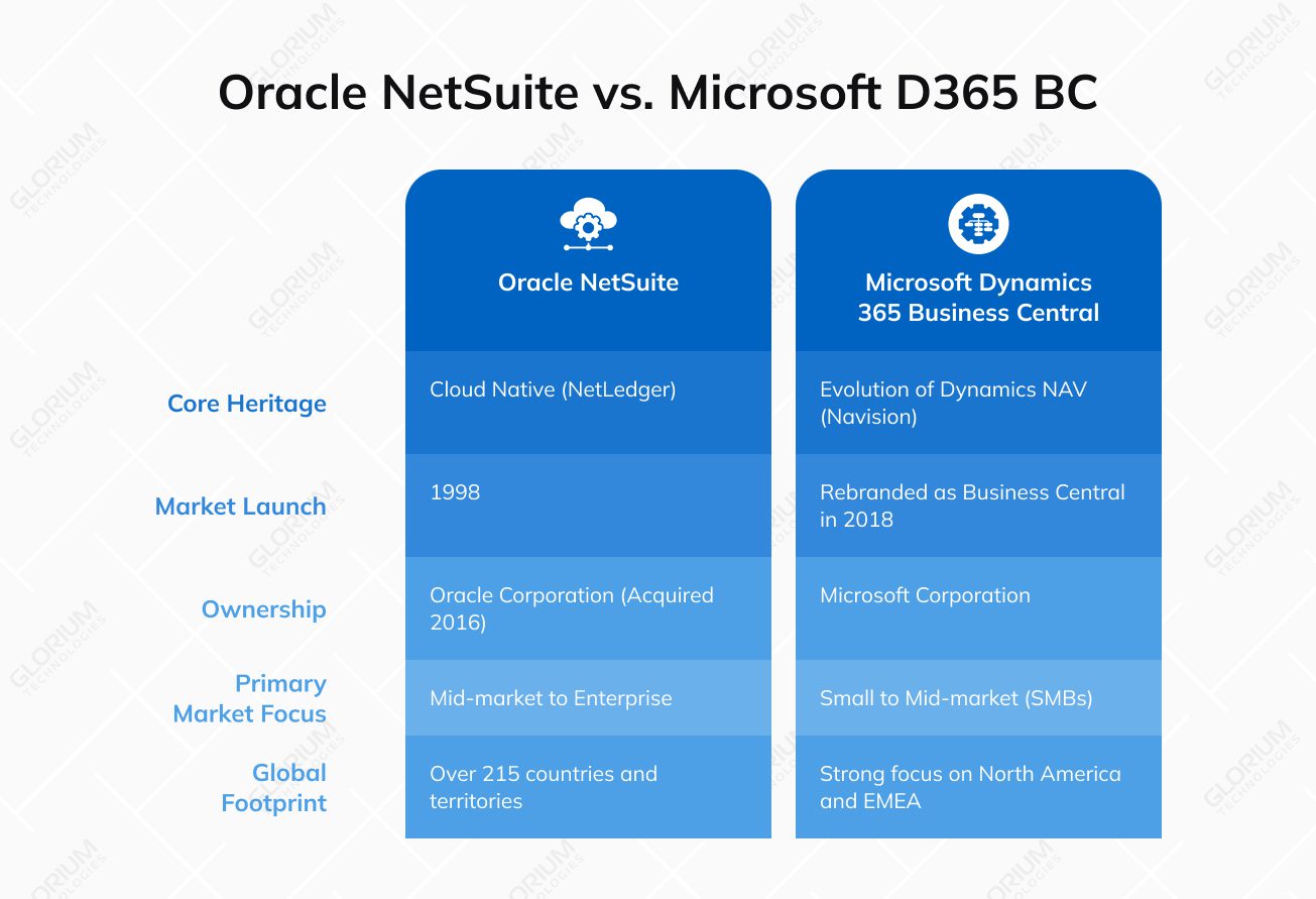 Oracle NetSuite vs. Microsoft D365 BC