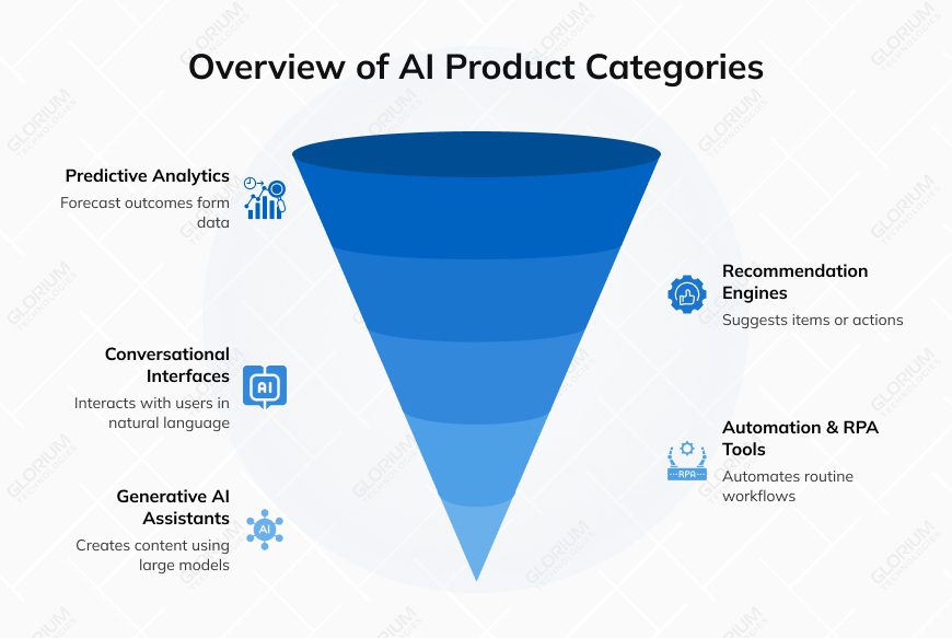 Overview of AI Product Categories Overview of AI Product Categories