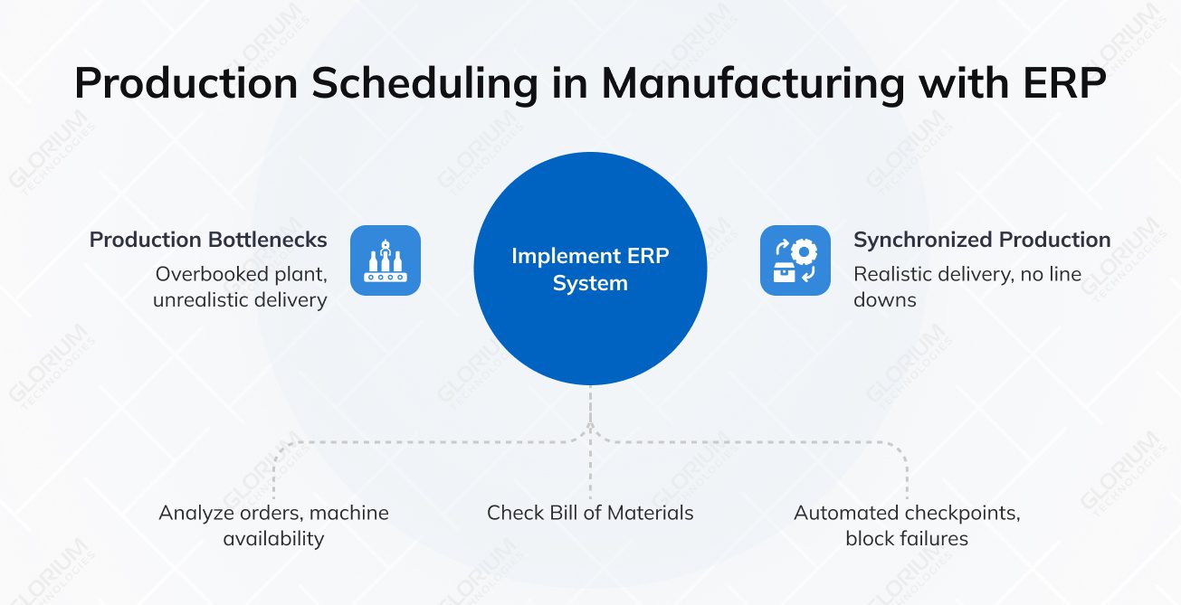 Production Scheduling in Manufacturing with ERP