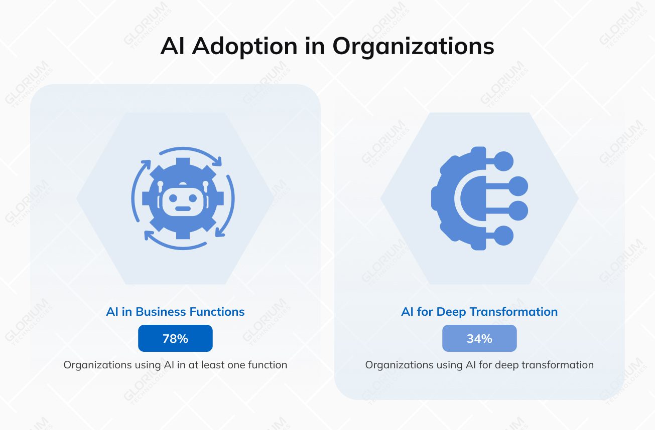 AI Adoption in Organizations